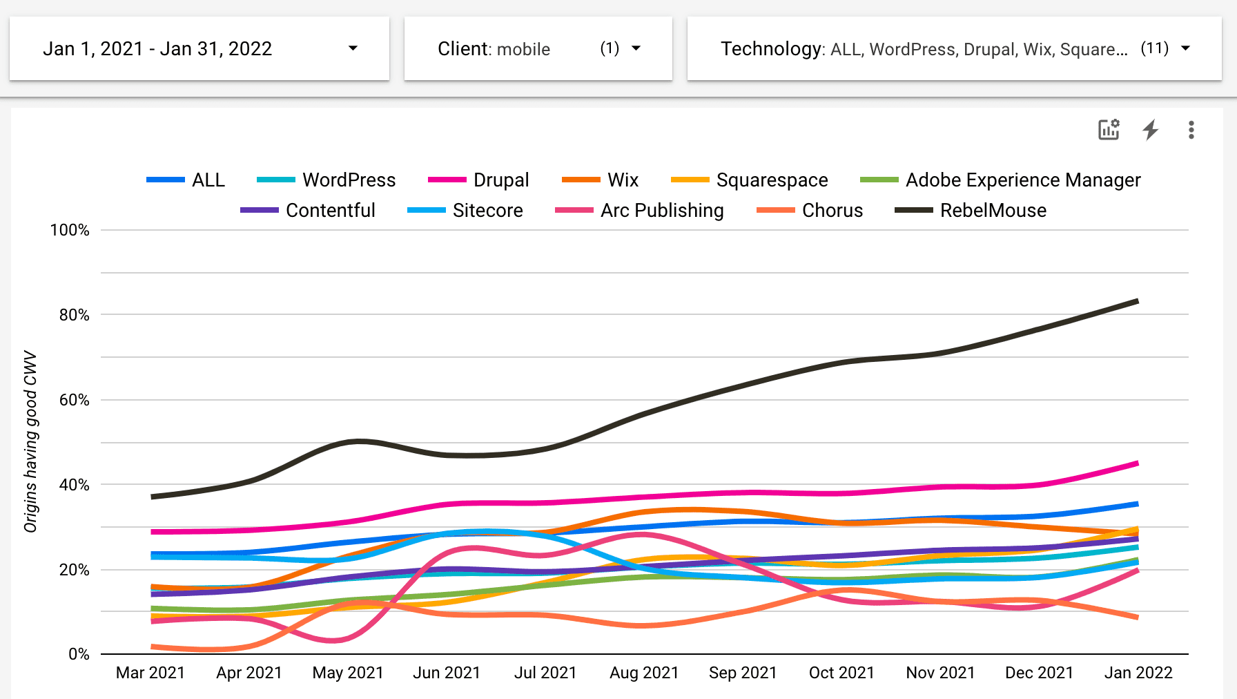 A comparison of origins having good Core Web Vitals across platforms. The platforms are RebelMouse, WordPress, Drupal, Wix, Squarespace, Adobe Experience Manager, Contentful, Sitecore, Arc Publishing, and Chorus. The time period is from January 1, 2021 to January 31, 2022 for mobile devices. The trend shows that RebelMouse outperforms all other CMS platforms on Core Web Vitals, and this trend increases over time.