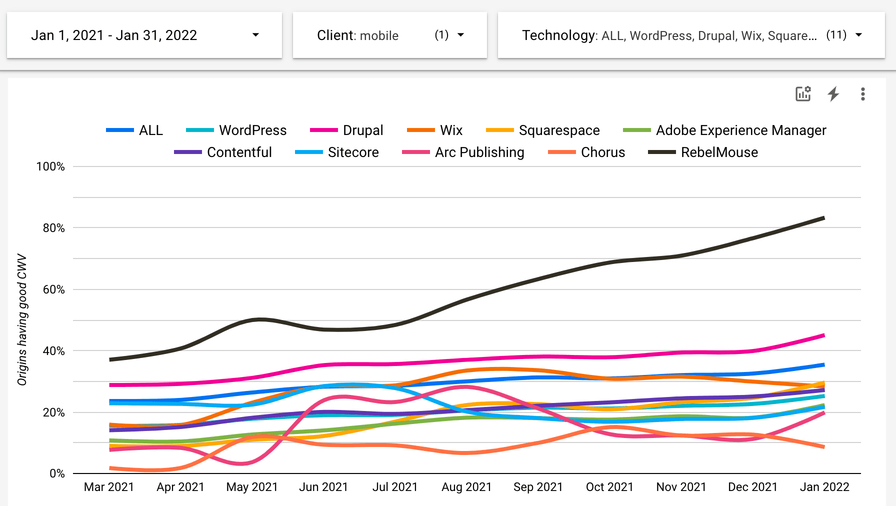 Uma comparação de origens com boas Core Web Vitals em várias plataformas. As plataformas são RebelMouse, WordPress, Drupal, Wix, Squarespace, Adobe Experience Manager, Contentful, Sitecore, Arc Publishing e Chorus. O período é de 1º de janeiro de 2021 a 31 de janeiro de 2022 para dispositivos móveis. A tendência mostra que a RebelMouse supera todas as outras plataformas de CMS nas Core Web Vitals, e essa tendência aumenta com o tempo.
