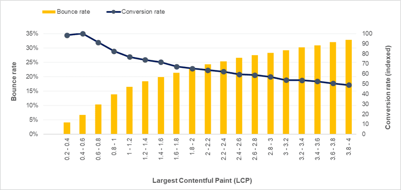 Un gráfico que muestra una correlación negativa entre el LCP y el porcentaje de rebote y el porcentaje de conversiones.