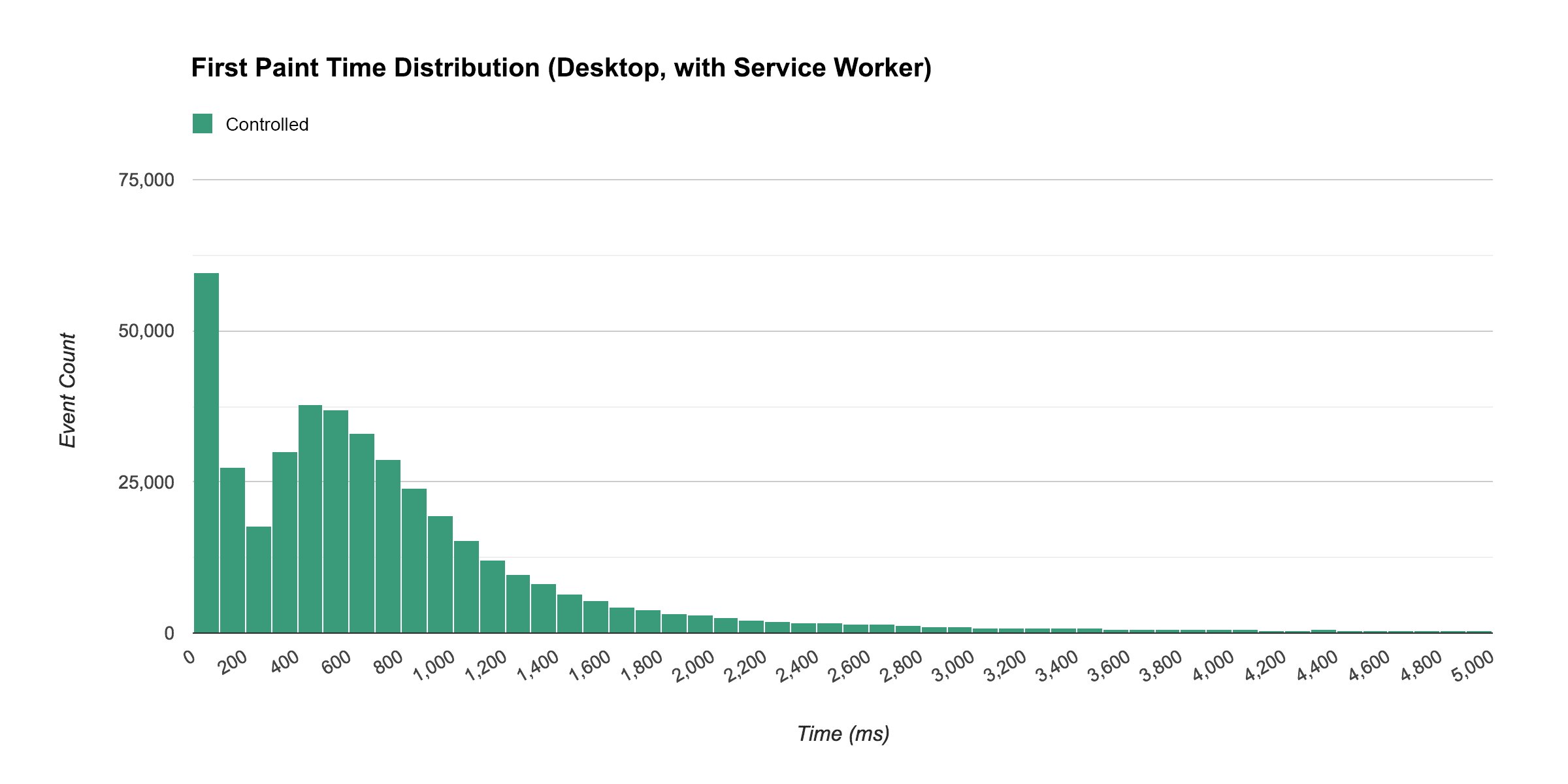 Distribusi waktu hingga cat pertama di Desktop (dikontrol)