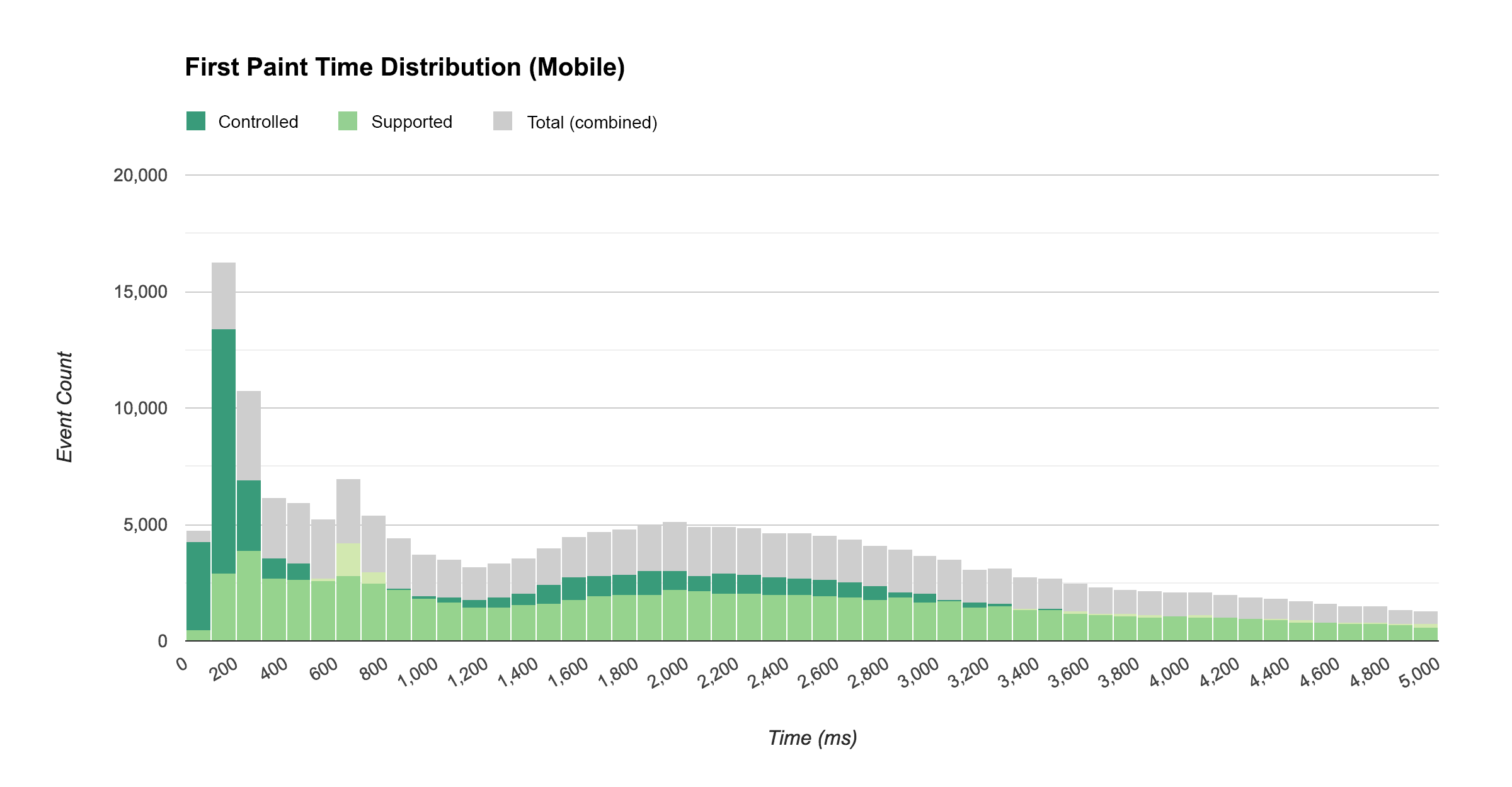 Verteilung der Zeit bis zur ersten Darstellung auf Mobilgeräten