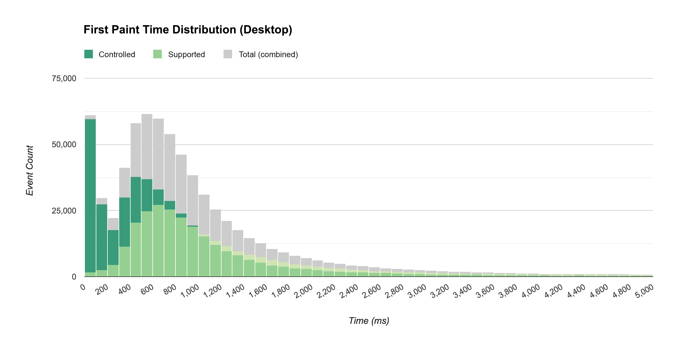 Tiempo de distribución del primer procesamiento de imagen en computadoras