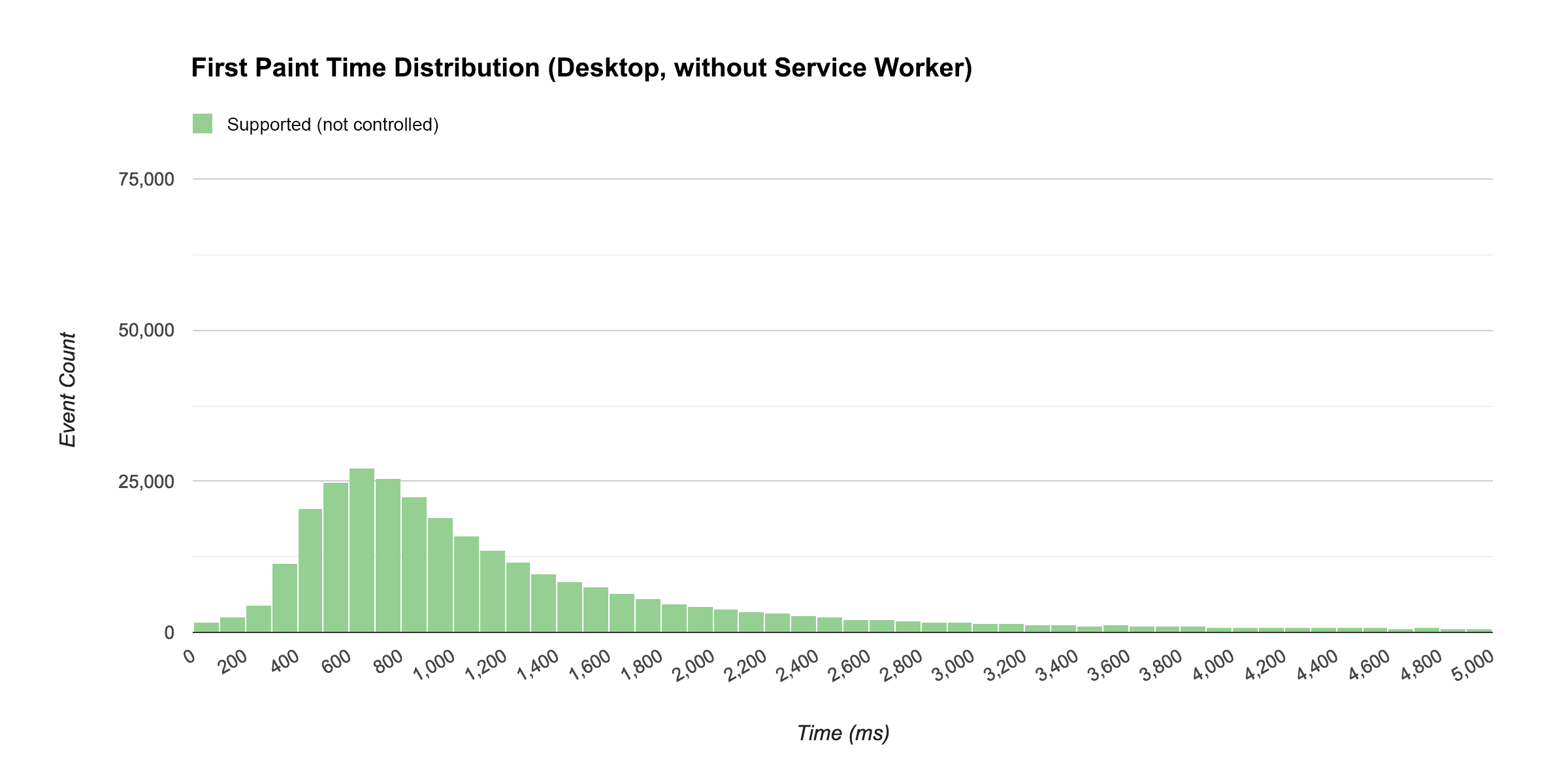 Verteilung der Zeit bis zum ersten Mal auf dem Computer (unterstützt)