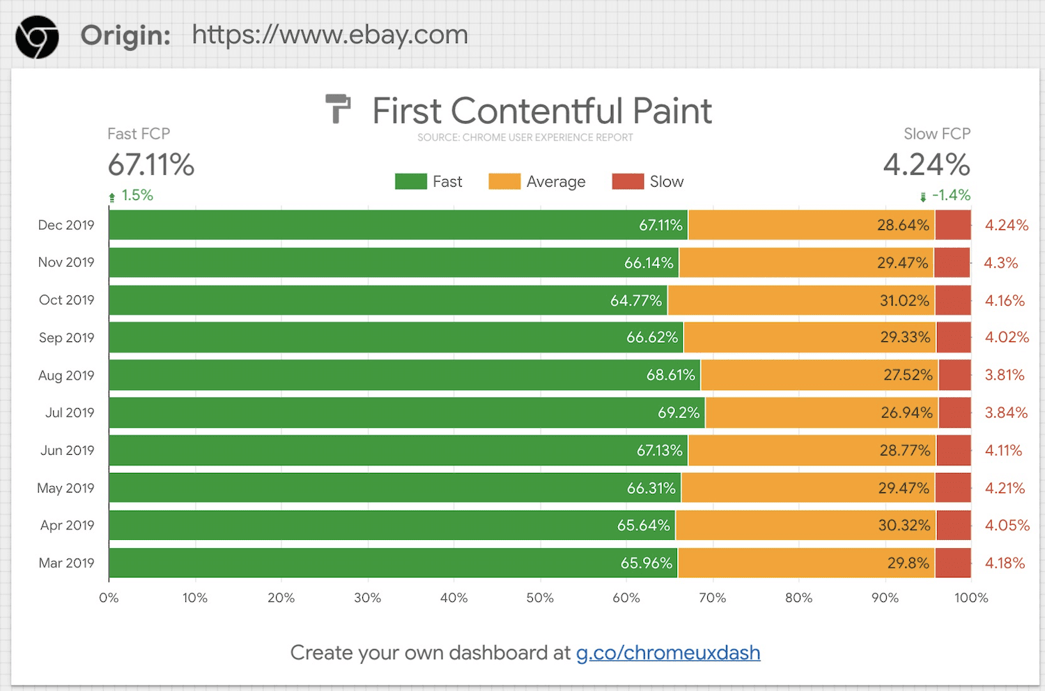 Capturas de pantalla del informe de UX de Chrome que muestran mejoras en los datos de campo de eBay.com.