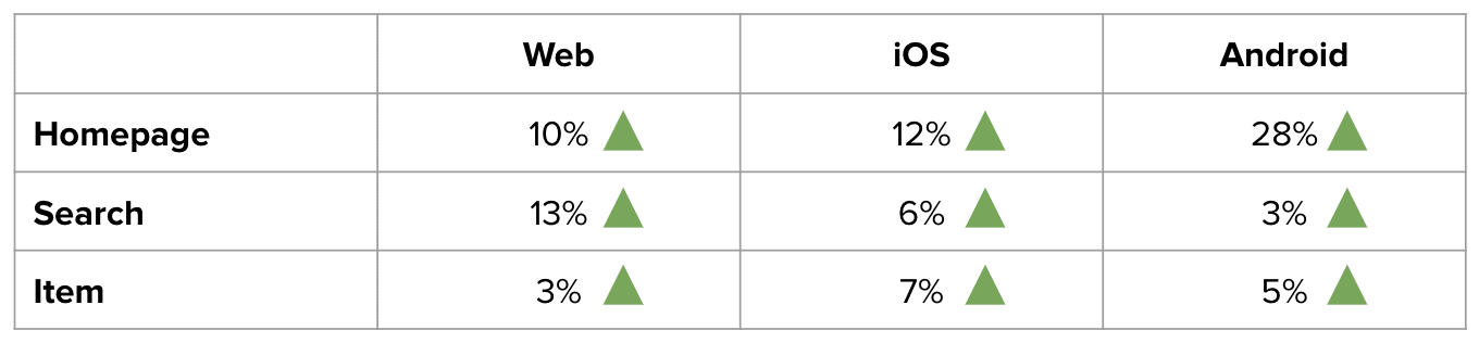 מאמצי האופטימיזציה הובילו לשיפור של 10% בדף הבית, לשיפור של 13% בדף החיפוש ולשיפור של 3% בדפי הפריטים.