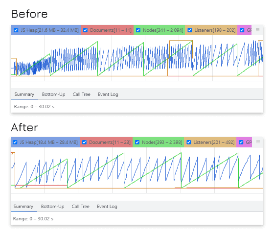A before-and-after view of the memory profile during optimisation of the Slow Roads codebase, indicating significant savings and a reduction in garbage collection rate.