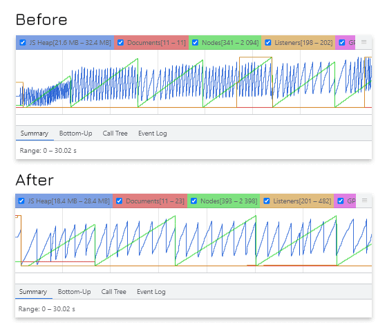 Slow Roads コードベースの最適化中のメモリ プロファイルの前後の比較。大幅な費用削減とガベージ コレクション レートの削減を示しています。