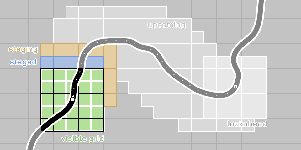 Diagram pokazujący, jak generowanie drogi z dużym wyprzedzeniem może umożliwić proaktywne planowanie i buforowanie środowiska w pamięci podręcznej.