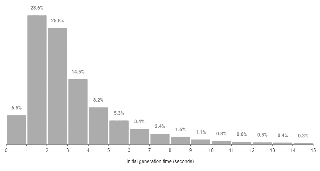 Histogram waktu pemuatan yang menunjukkan puncak yang kuat dalam tiga detik pertama yang mencakup lebih dari 60% pengguna, diikuti dengan penurunan yang cepat. Histogram menunjukkan bahwa lebih dari 97% pengguna melihat waktu pemuatan kurang dari 10 detik.