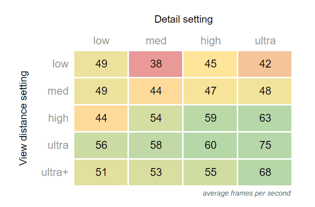 A matrix defined by view distance setting against detail setting, showing the average frames-per-second achieved at different pairings. The distribution is fairly evenly spread between 45 and 60, with 60 being the target for good performance. Users at low settings tend to see a lower FPS than those at high settings, highlighting the differences in client hardware capability.