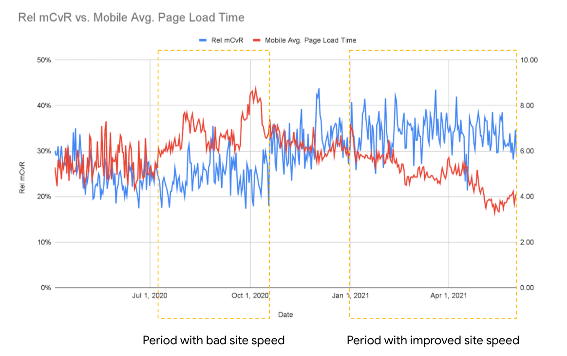 Gráfico que muestra la correlación entre la disminución del tiempo de carga promedio de la página y el aumento de la mCVR relativa.
