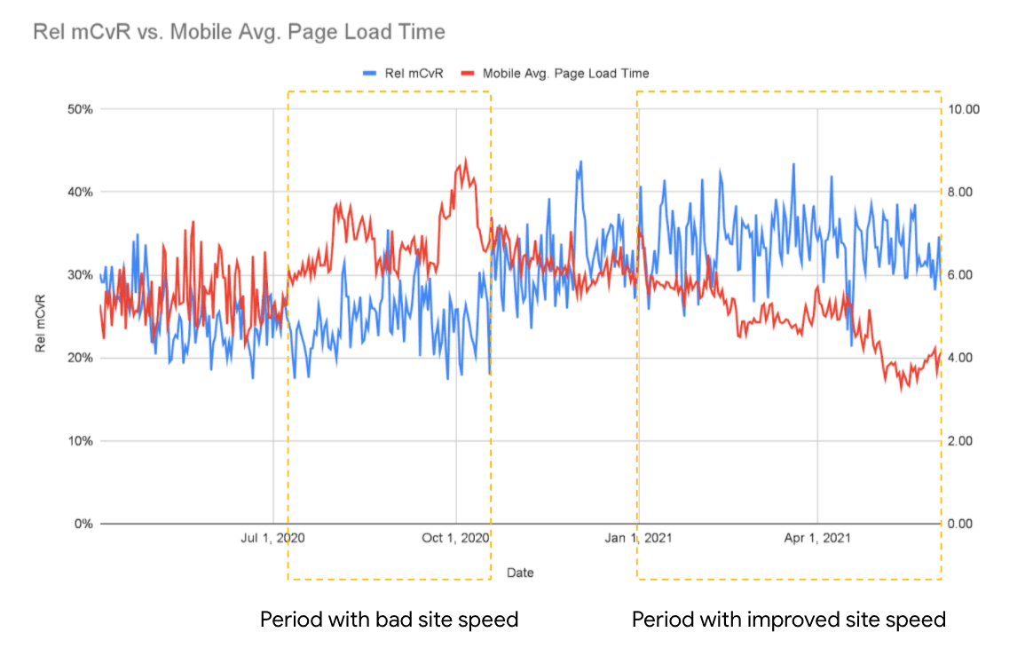 กราฟแสดงความสัมพันธ์ระหว่างเวลาในการโหลดหน้าเว็บเฉลี่ยที่ลดลงกับ mCVR ของ Rel ที่เพิ่มขึ้น
