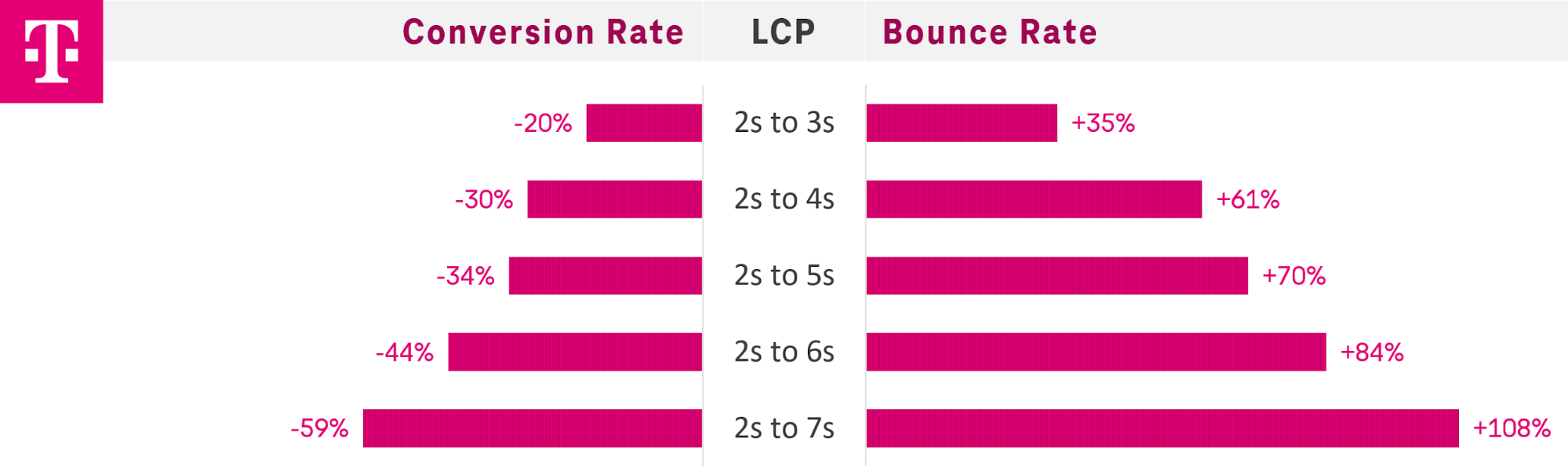 A bar chart showing conversion rate dropping and bounce rate increasing as LCP increases from 2-3 seconds to 7 seconds.