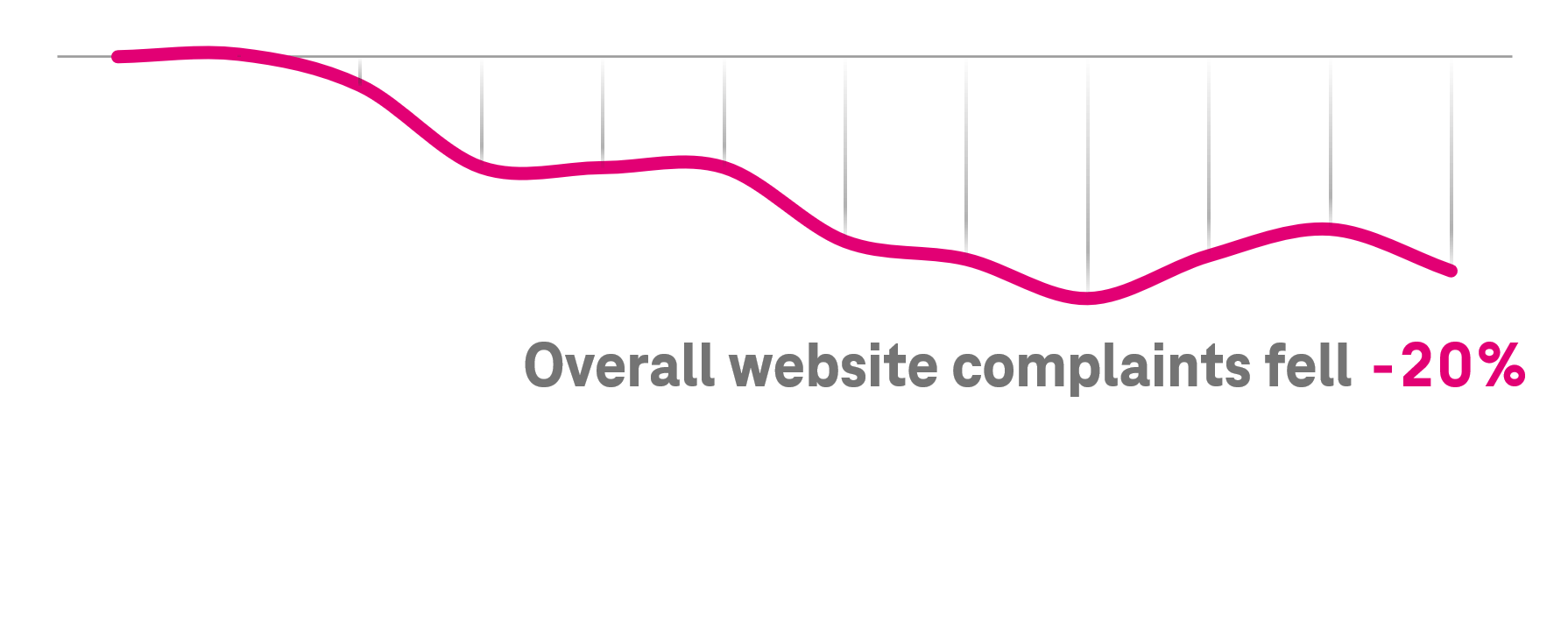 Um gráfico de linhas mostrando a queda geral das reclamações do site ao longo do tempo, com uma queda de 20% no geral.