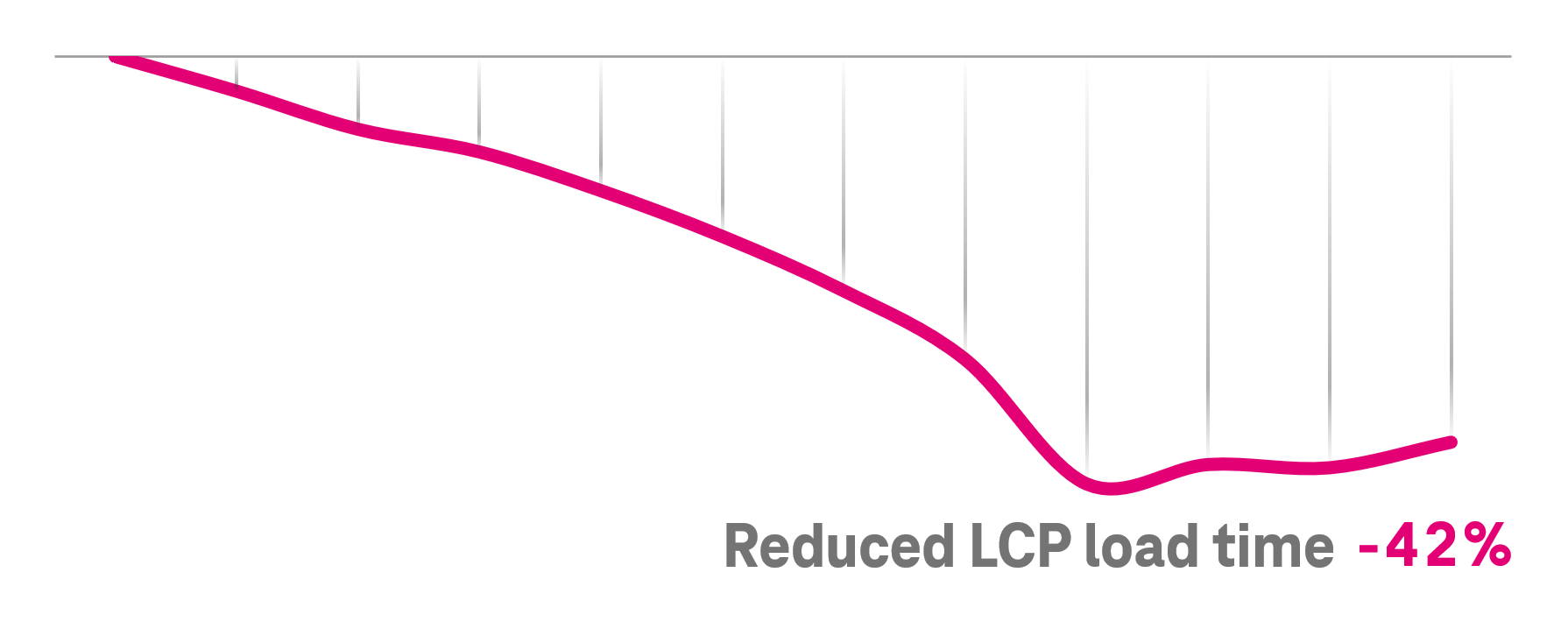 Un gráfico de líneas que muestra una reducción del tiempo de carga de la LCP a lo largo del tiempo, con una reducción del 42% en total.