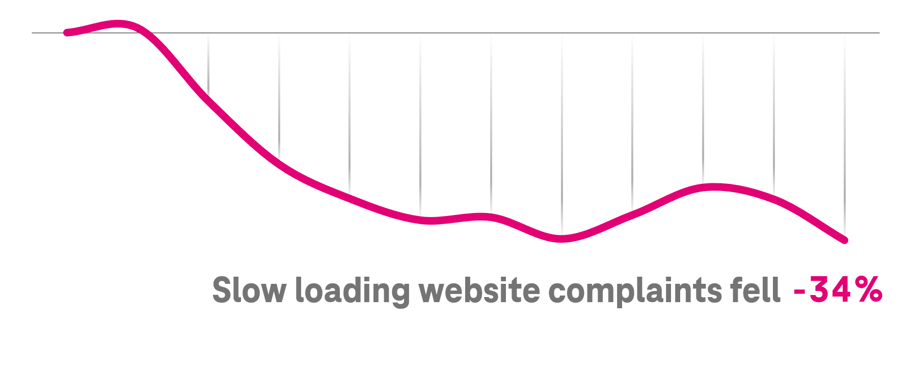 Yavaş yüklenen web sitesi şikayetlerinin zaman içinde düşüşünü ve genel olarak% 34 oranında düşüş olduğunu gösteren çizgi grafik.