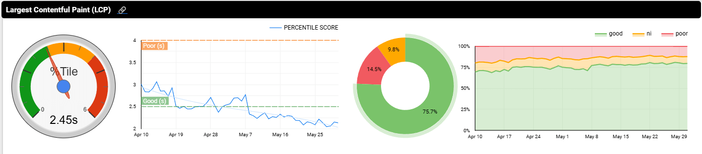 Tableau de bord Looker Studio de T-Mobile montrant une baisse du LCP au fil du temps à 2, 22 secondes et une augmentation du nombre de pages obtenant un bon score.