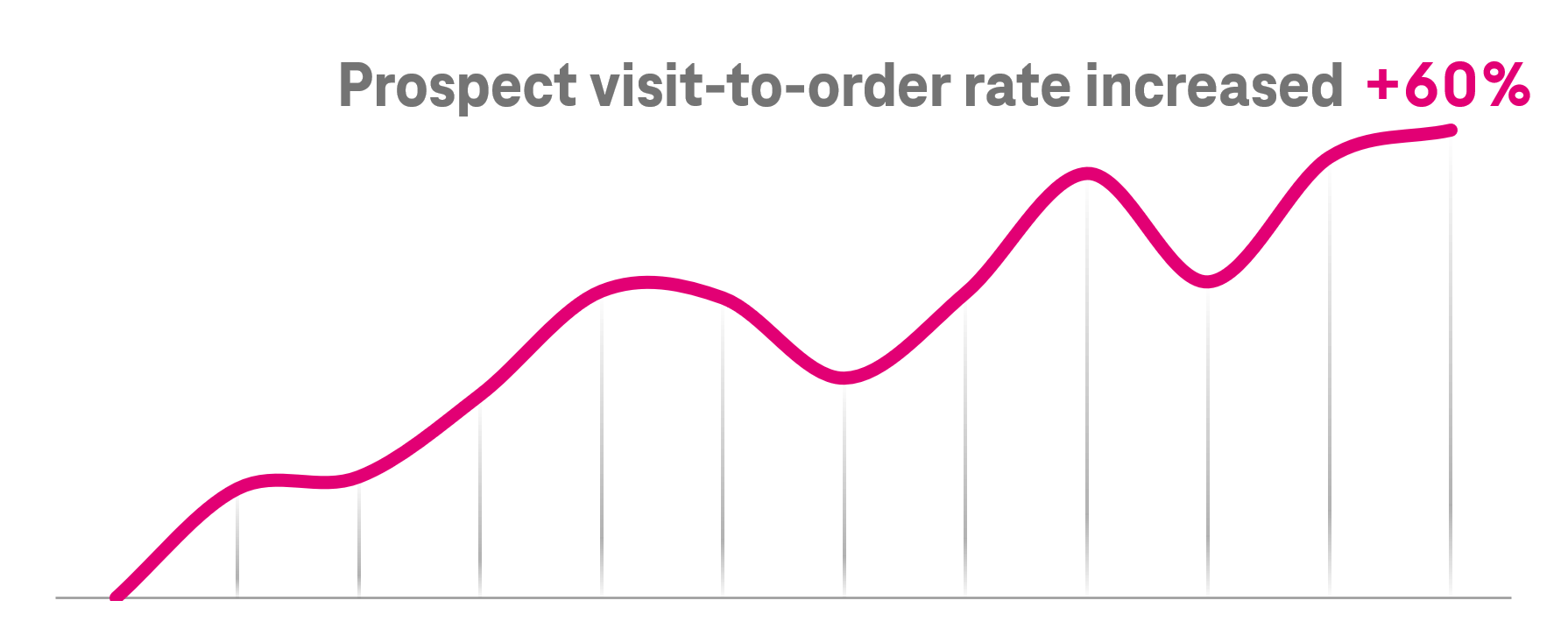 A line graph showing prospect visit-to-order rate increasing over time with a 60% increase overall.