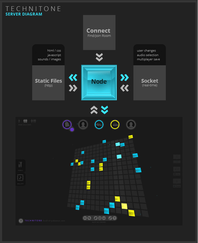 Technitone-Serverdiagramm