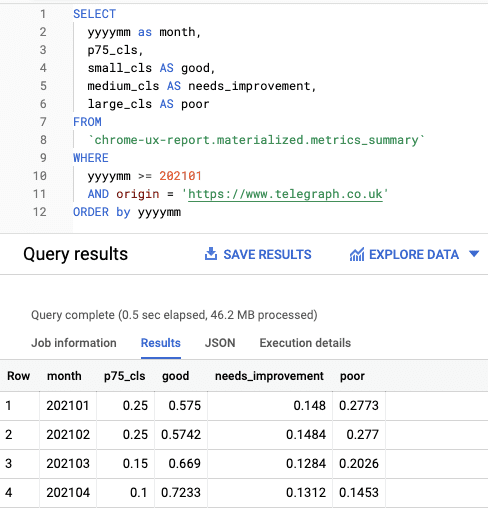 BigQuery showing p75 values improving month to month, from 0.25 to 0.1.