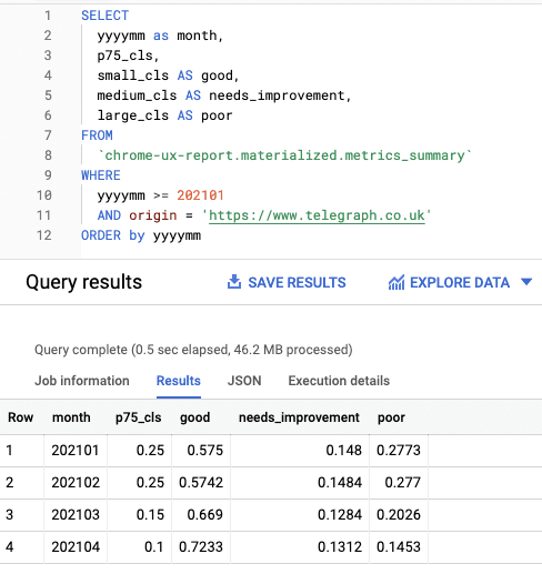 BigQuery cho thấy giá trị p75 cải thiện từng tháng, từ 0,25 đến 0,1.