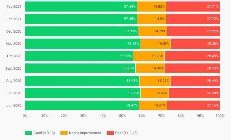 CrUX-Dashboard, das etwa 55–60% gut, 15% verbesserungsbedürftig und 25% der schlechten Bewertungen angezeigt wird.