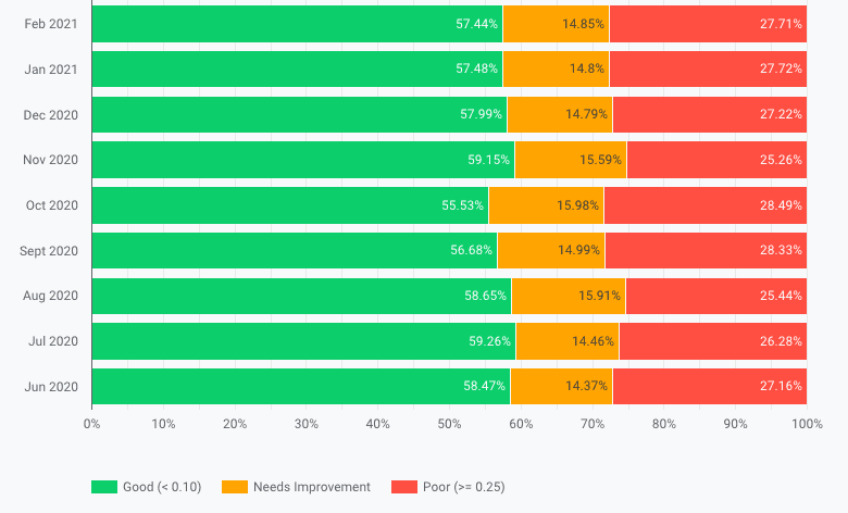 Painel CrUX mostrando cerca de 55% a 60% de bons, 15% precisam de melhorias e 25% de pontuações ruins.