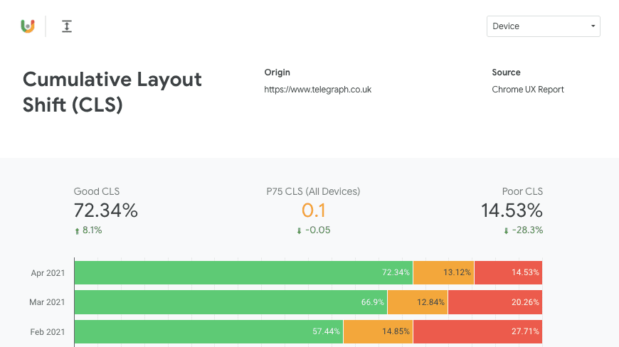 CrUX dashboard showing p75 CLS for telegraph.co.uk is 0.1.