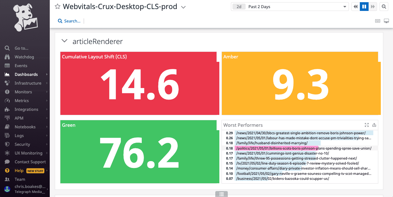 Internal dashboard showing average good score of 76.2, needs improvement of 9.3, and poor score of 14.6.