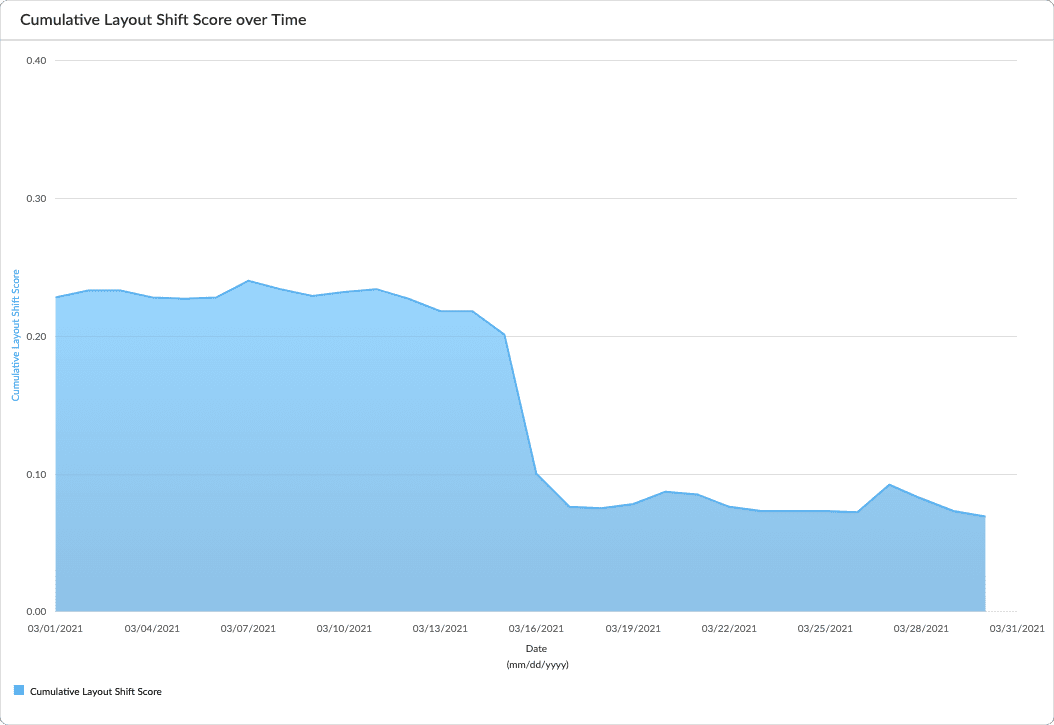 Gráfico do mPulse mostrando uma queda na pontuação de CLS.
