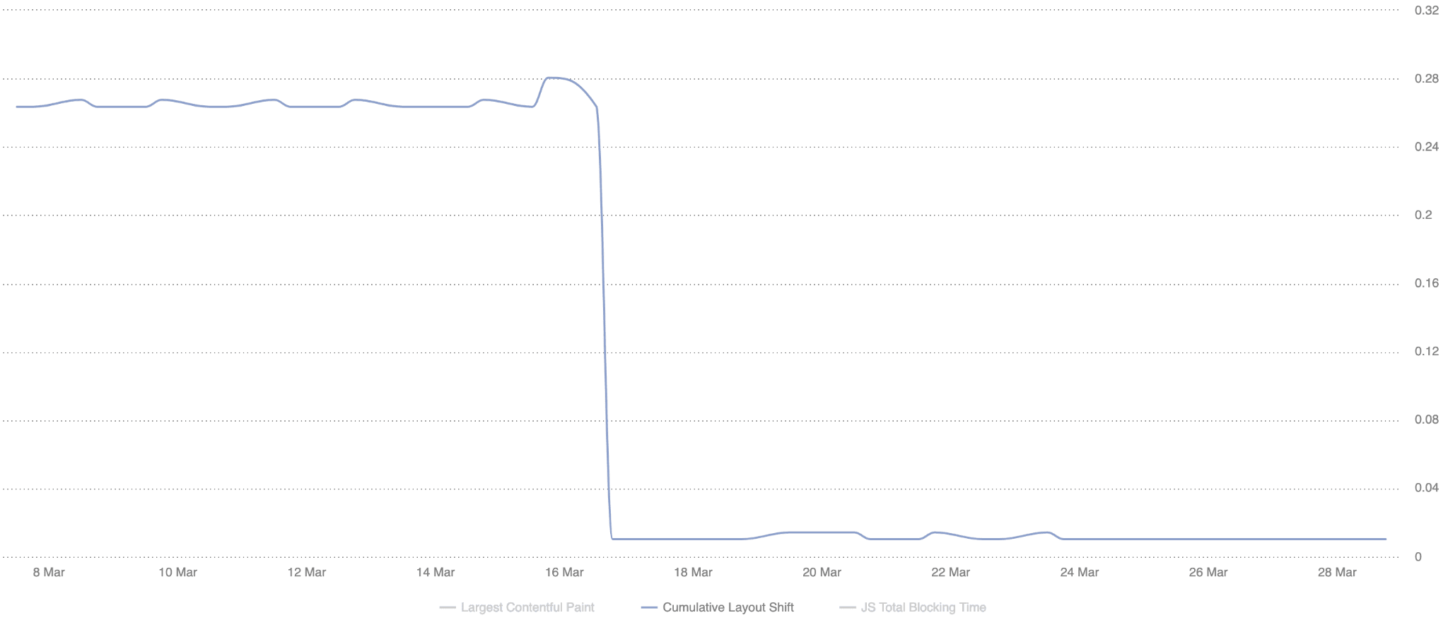 SpeedCurve chart showing a steep drop in CLS score.