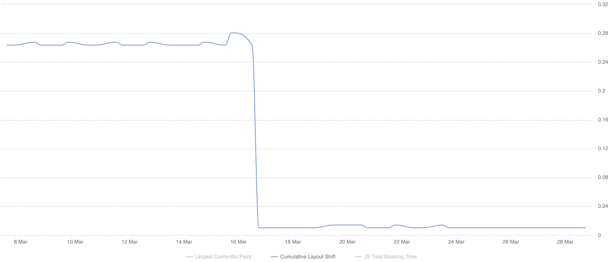 Wykres SpeedCurve przedstawiający gwałtowny spadek wartości CLS.