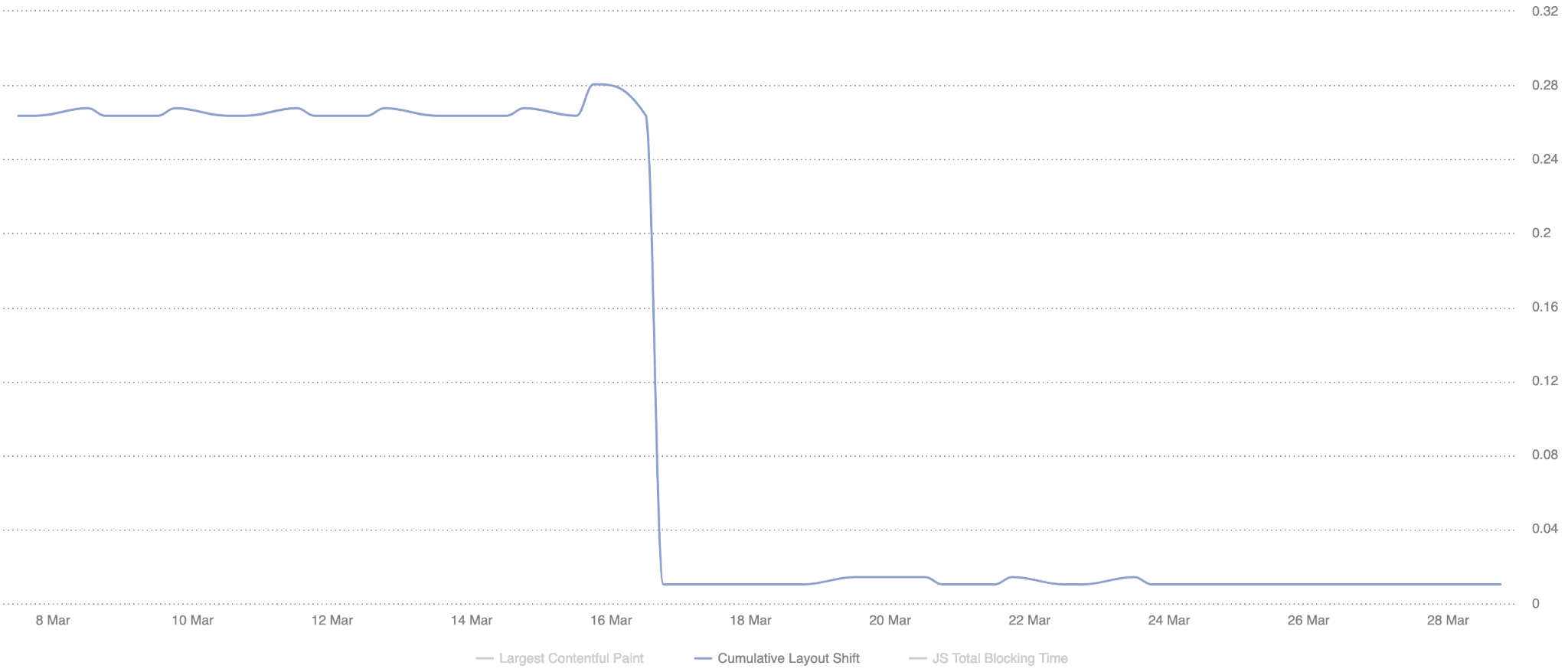 SpeedCurve चार्ट, सीएलएस स्कोर में तेज़ी से गिरावट दिखा रहा है.