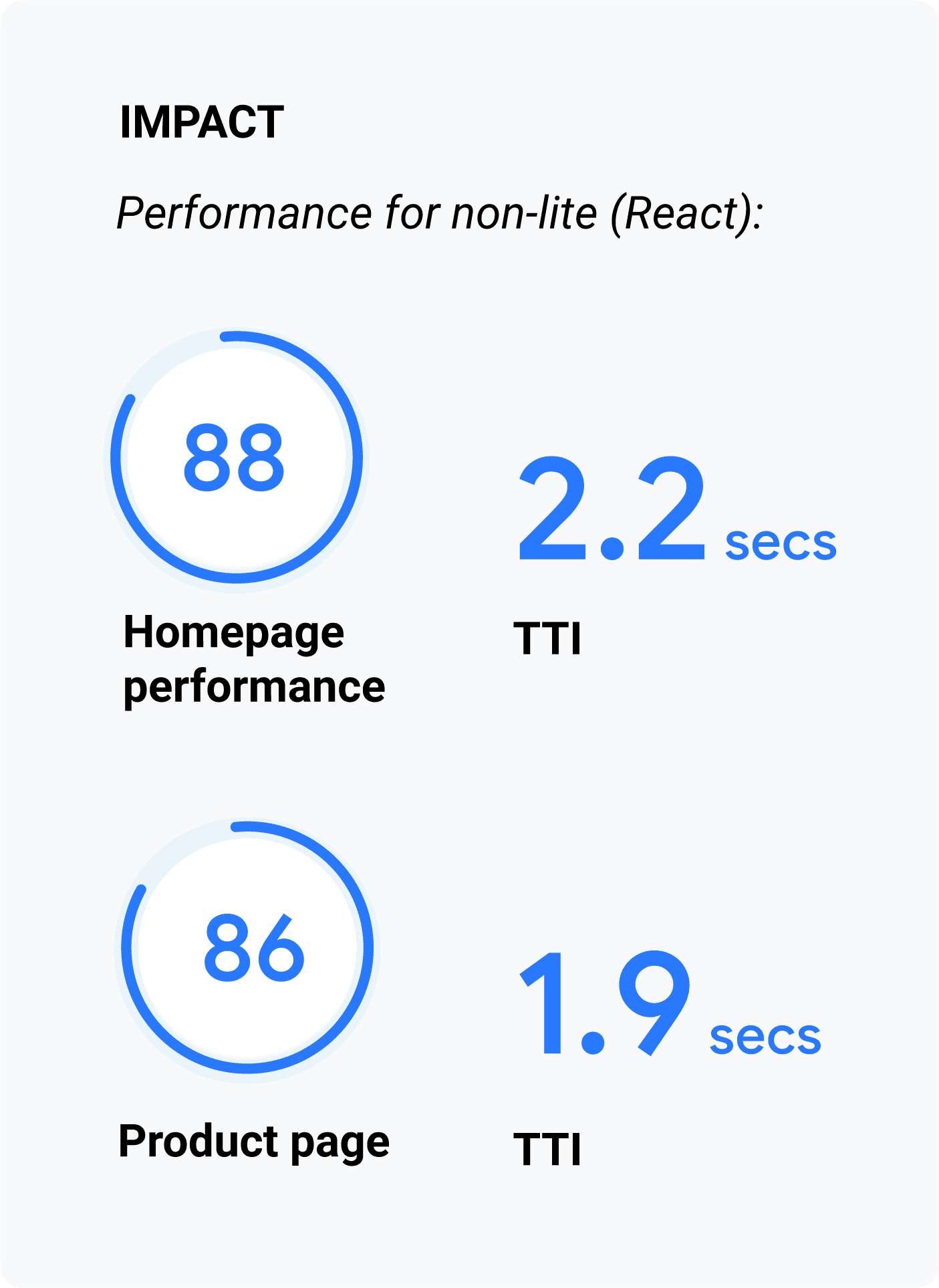 ホームページで 2.2 秒の TTI スコア（Lighthouse のスコア: 88）。商品ページの TTI スコアが 1.9 秒（Lighthouse スコア: 86）。