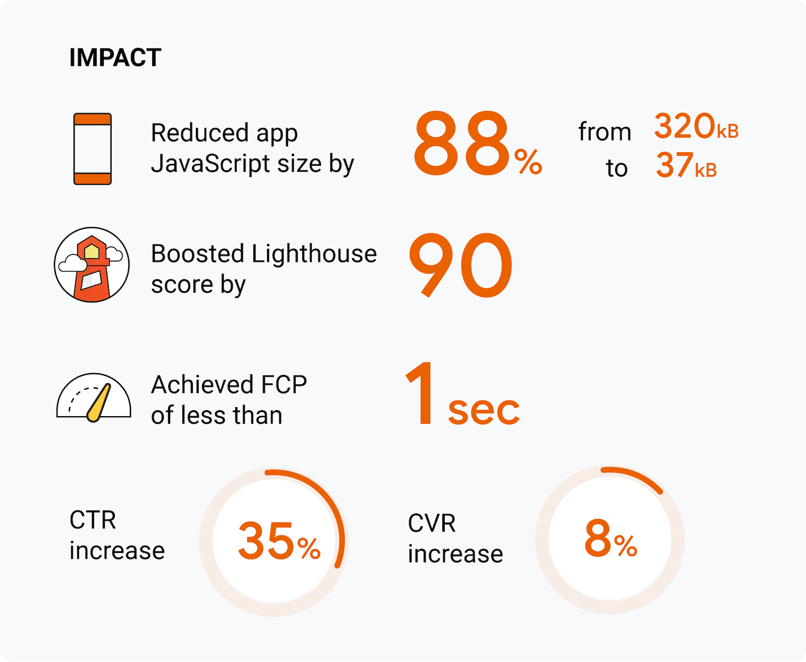 ऐप्लिकेशन JavaScript का साइज़ 88% कम किया गया. इसे 320 केबी से बदलकर 37 केबी कर दिया गया. लाइटहाउस स्कोर को 90 पॉइंट से बढ़ाया. एक सेकंड से कम का एफ़सीपी मिला. क्लिक मिलने की दर (सीटीआर) में 35% की बढ़ोतरी हुई. 8% CVR की बढ़ोतरी.