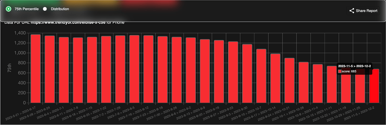 A screenshot of Trendyol's 75th percentile INP over the course of six months. By the end of the six months, Trendyol's INP decreased to nearly 650 milliseconds from nearly 1,400 milliseconds.