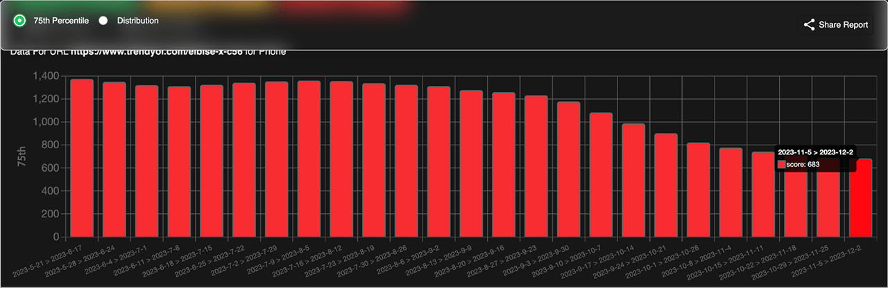 Zrzut ekranu przedstawiający 75. percentyl INP usługi Trendyol w ciągu 6 miesięcy. Pod koniec 6 miesięcy wartość INP firmy Trendyol spadła do niemal 650 milisekund (z prawie 1400 milisekund).