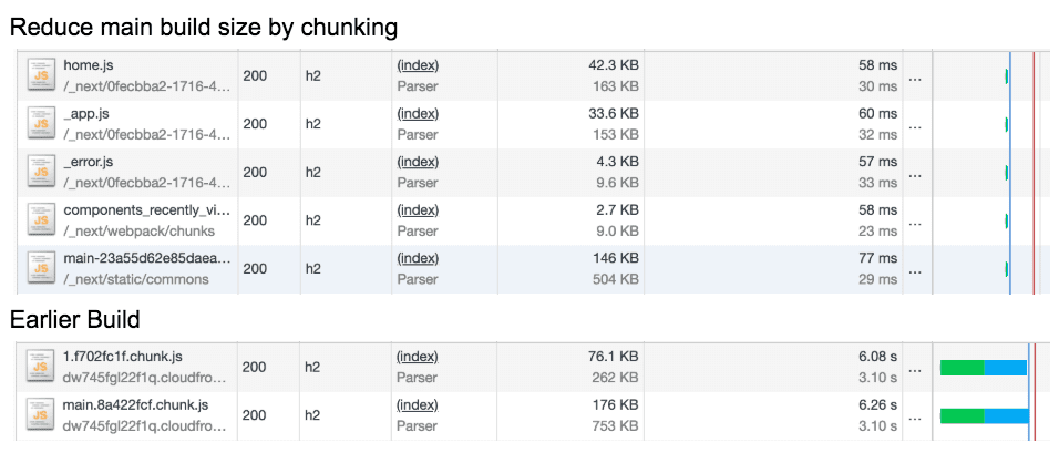 اسکرین شات هایی از Chrome DevTools که اندازه ساخت Truebil Lite را قبل و بعد از تقسیم کد نشان می دهد.
