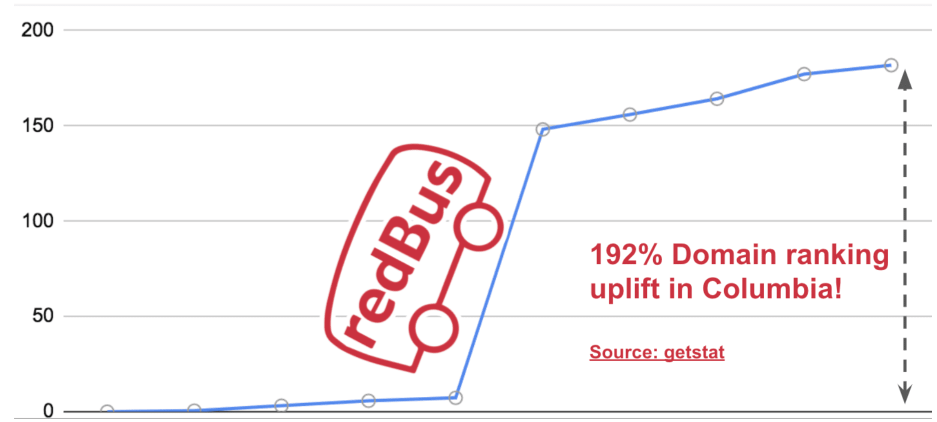 192% höheres Domain-Ranking in Kolumbien