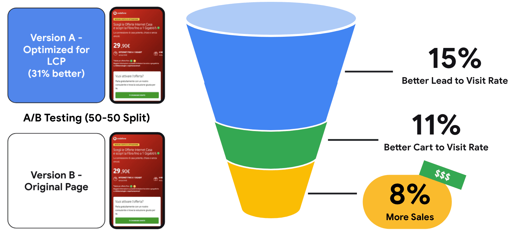 8% יותר מכירות