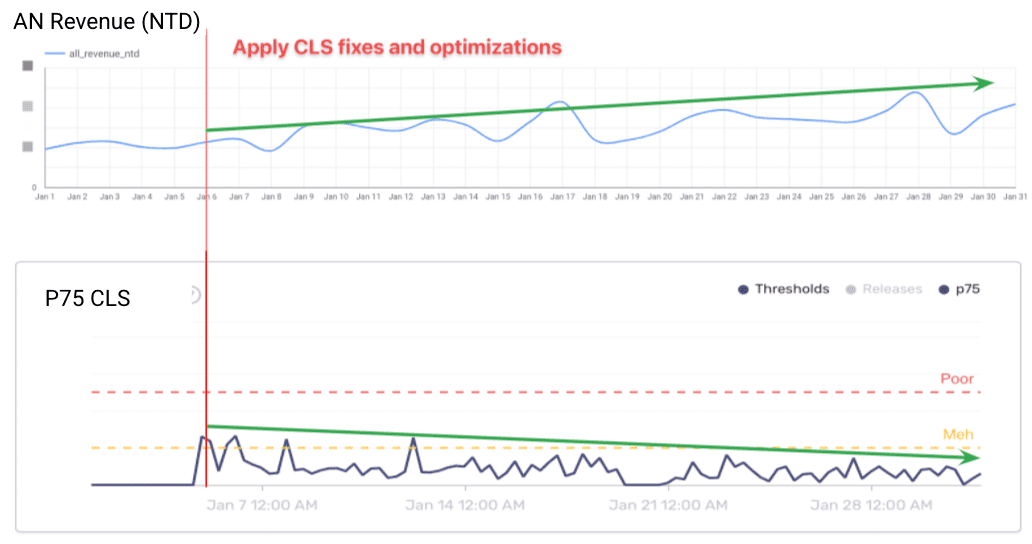 رسم بياني يعرض زيادة إيرادات الإعلانات