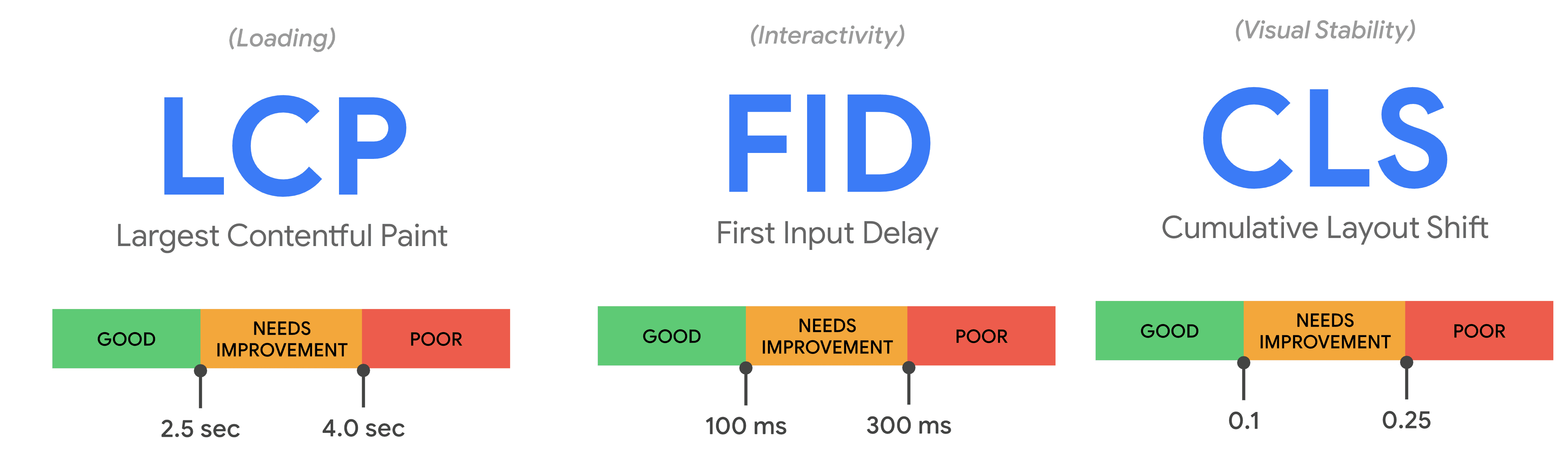 Core Web Vitals: o que são as novas métricas do Google