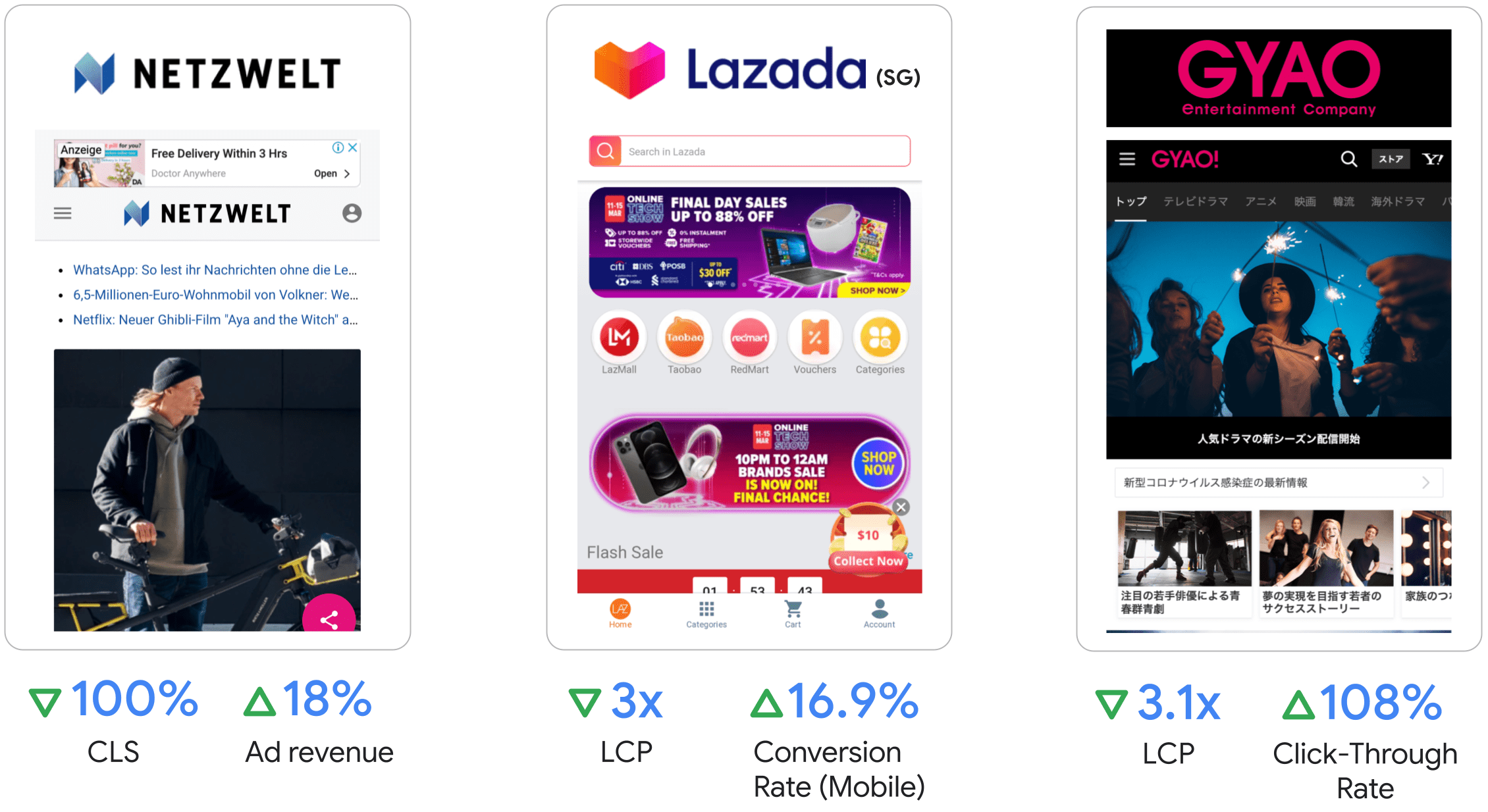 حقّقت شركة Netzwelt زيادة في أرباح الإعلانات بنسبة ‎18%،
وحقّقت شركة Lazada زيادة في وقت عرض الصفحة بالكامل بمقدار 3 أضعاف وزيادة في معدّل الإحالات الناجحة بنسبة ‎16.9% على الأجهزة الجوّالة،
وحقّقت شركة GYAo زيادة في وقت عرض الصفحة بالكامل بمقدار 3.1 مرة وتحسينًا بنسبة ‎108% في نسبة النقر إلى الظهور.