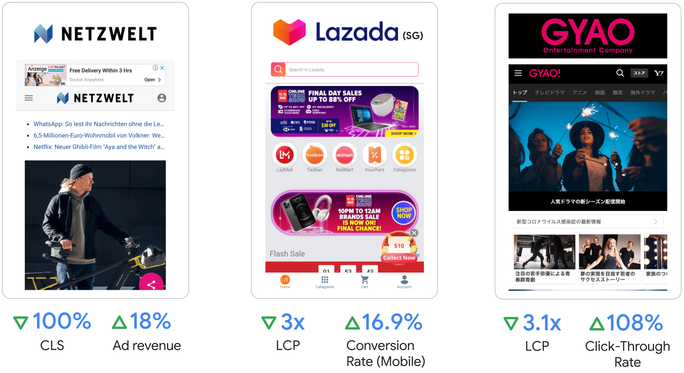 Netzwelt 的广告收入提高了 18%，Lazada 的 LCP 提高了 3 倍，移动设备上的转化率提高了 16.9%，GYAO 的 LCP 提高了 3.1 倍，点击率提高了 108%