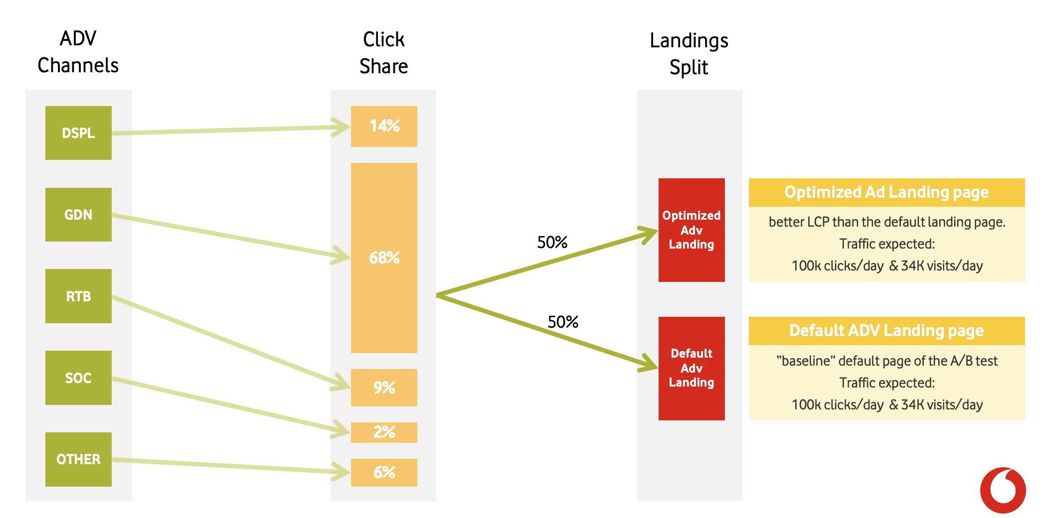 Um diagrama da configuração do teste A/B.