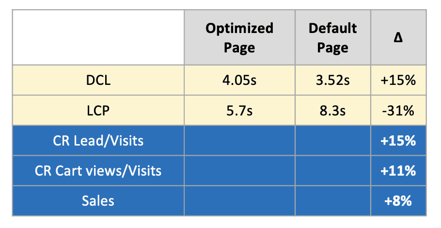 La pagina ottimizzata aveva un DCL di 4,05 secondi e un LCP di 5,7 secondi. La pagina predefinita aveva un DCL di 3,52 secondi e un valore LCP di 8,3 secondi.