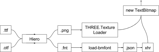 Font to SDF bitmap workflow