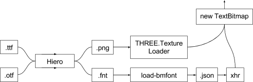 Workflow de police en bitmap pour les fichiers SDF