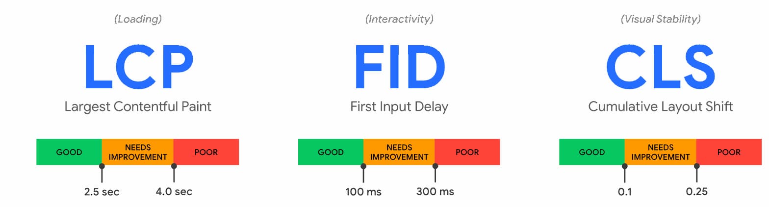 2020 年の Core Web Vitals（LCP、FID、CLS）の図。