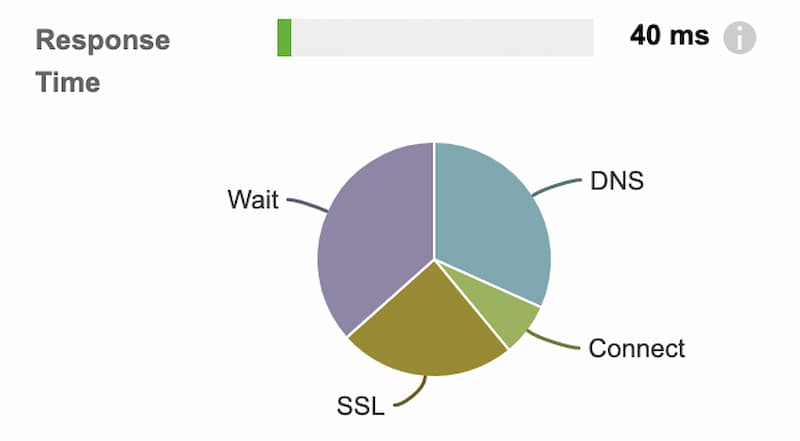 A response time graph.